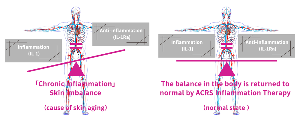 Chronic inflammation and normal state